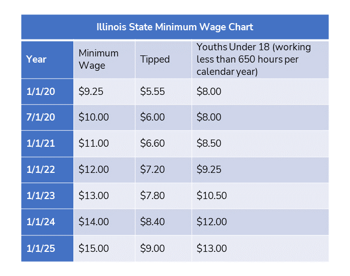 Illinois Minimum Wage is increasing January 1